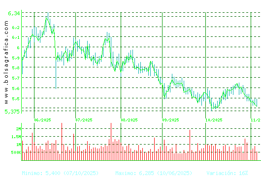 INM.COLONIAL. Pulsa para 1 año