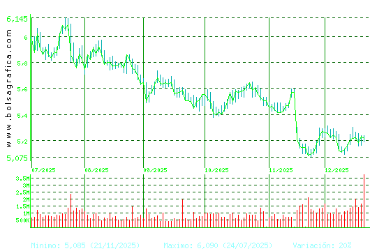 INM.COLONIAL. Pulsa para 1 a&ntilde;o