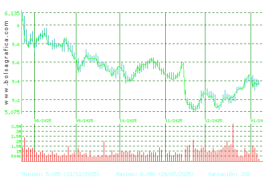 INM.COLONIAL. Pulsa para 1 a&ntilde;o