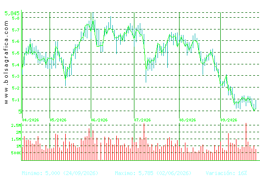 INM.COLONIAL. Pulsa para 1 a&ntilde;o