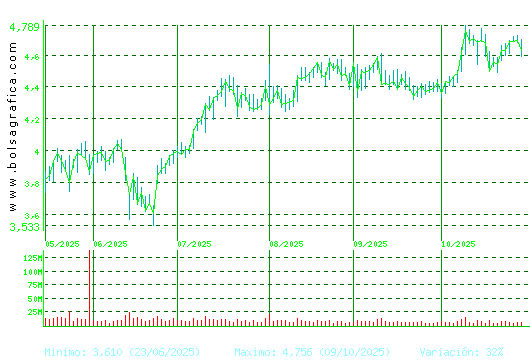 INT.AIRL.GRP. Pulsa para 1 año