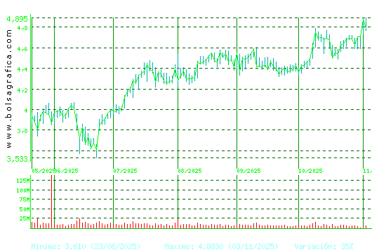 INT.AIRL.GRP. Pulsa para 1 año