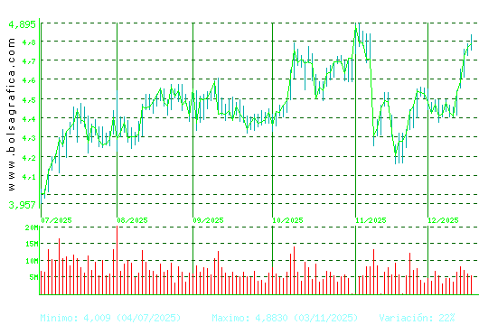 INT.AIRL.GRP. Pulsa para 1 a&ntilde;o