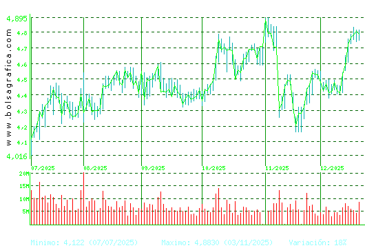 INT.AIRL.GRP. Pulsa para 1 a&ntilde;o