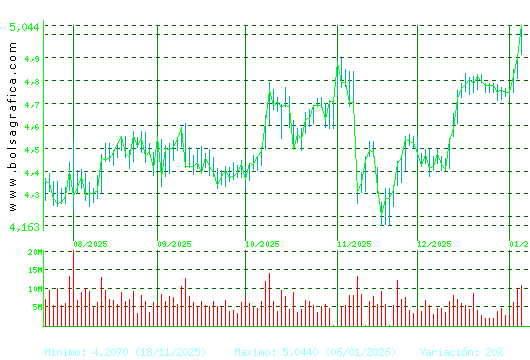 INT.AIRL.GRP. Pulsa para 1 a&ntilde;o
