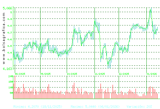 INT.AIRL.GRP. Pulsa para 1 a&ntilde;o