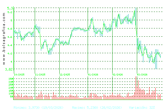 INT.AIRL.GRP. Pulsa para 1 a&ntilde;o