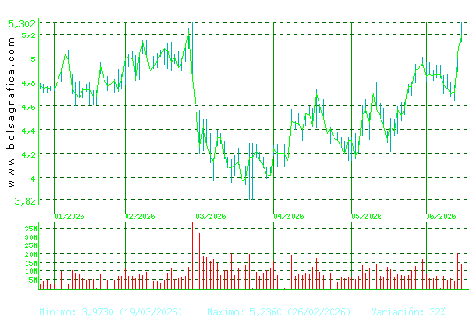 INT.AIRL.GRP. Pulsa para 1 a&ntilde;o