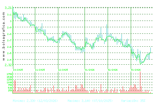 LAB REIG JOFRE. Pulsa para 1 a&ntilde;o