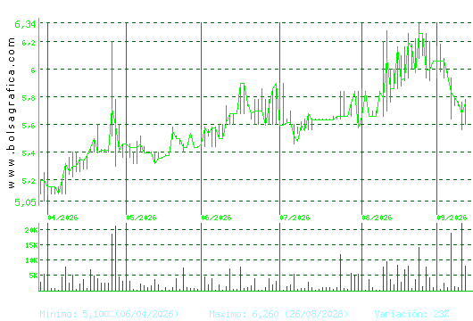 LINGOTES ESP. Pulsa para 1 a&ntilde;o
