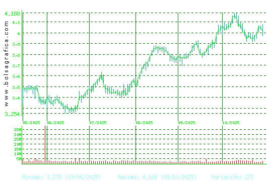 MAPFRE. Pulsa para 1 año
