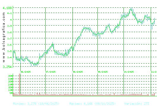 MAPFRE. Pulsa para 1 año