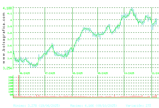 MAPFRE. Pulsa para 1 año