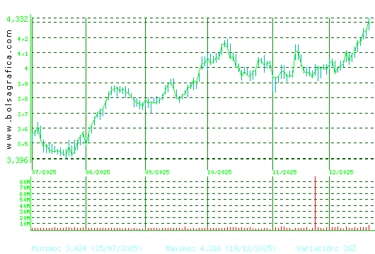 MAPFRE. Pulsa para 1 a&ntilde;o