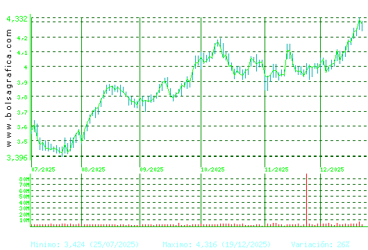 MAPFRE. Pulsa para 1 a&ntilde;o