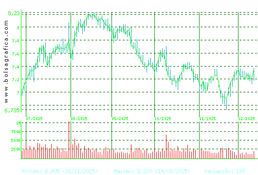 MELIA HOTELS. Pulsa para 1 año