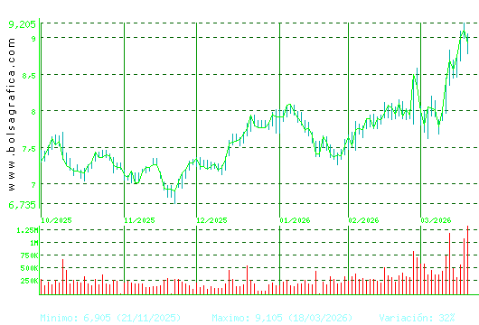 MELIA HOTELS. Pulsa para 1 a&ntilde;o