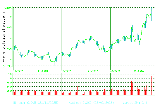 MELIA HOTELS. Pulsa para 1 a&ntilde;o
