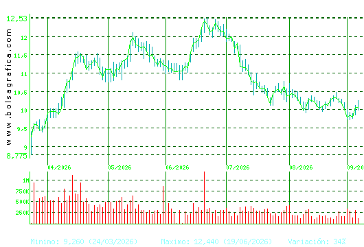 MELIA HOTELS. Pulsa para 1 a&ntilde;o