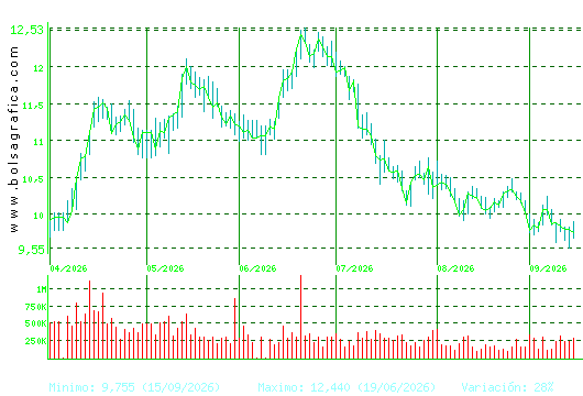 MELIA HOTELS. Pulsa para 1 a&ntilde;o