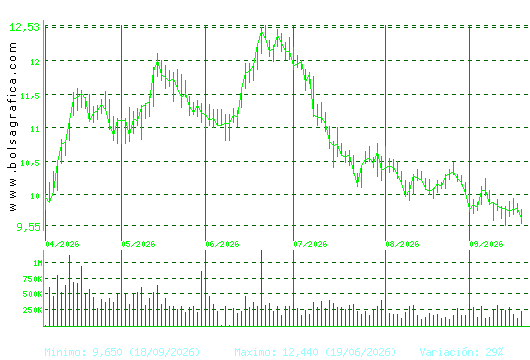 MELIA HOTELS. Pulsa para 1 a&ntilde;o