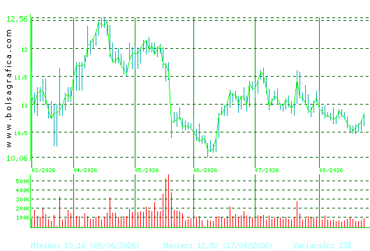 METROVACESA. Pulsa para 1 a&ntilde;o