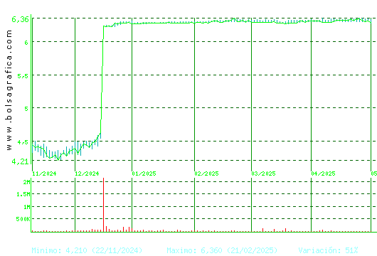 MINOR HOTELS. Pulsa para 1 año