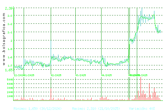 NATURHOUSE. Pulsa para 1 año