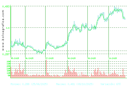 OHLA. Pulsa para 1 año
