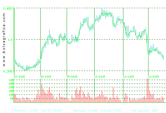 OHLA. Pulsa para 1 a&ntilde;o