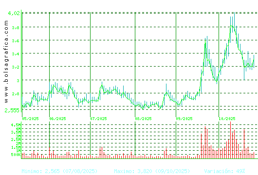 ORYZON GENOMICS. Pulsa para 1 año