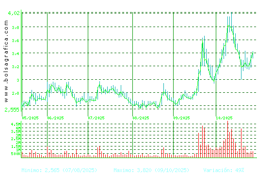 ORYZON GENOMICS. Pulsa para 1 año