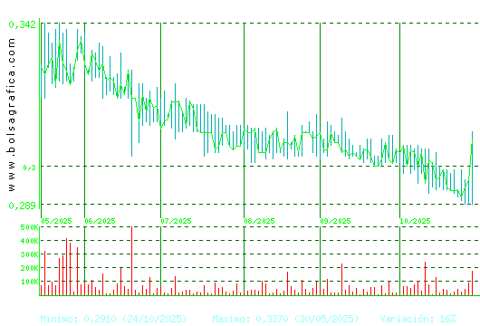 PESCANOVA. Pulsa para 1 año