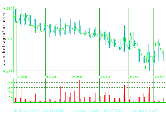 PESCANOVA. Pulsa para 1 año
