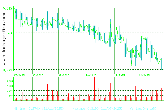 PESCANOVA. Pulsa para 1 a&ntilde;o
