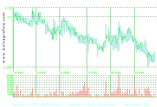 PESCANOVA. Pulsa para 1 a&ntilde;o