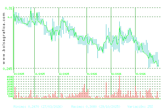 PESCANOVA. Pulsa para 1 a&ntilde;o