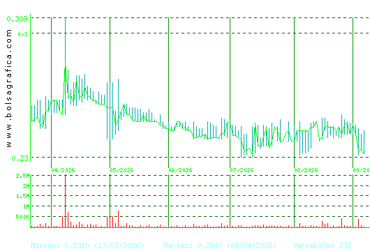 PESCANOVA. Pulsa para 1 a&ntilde;o