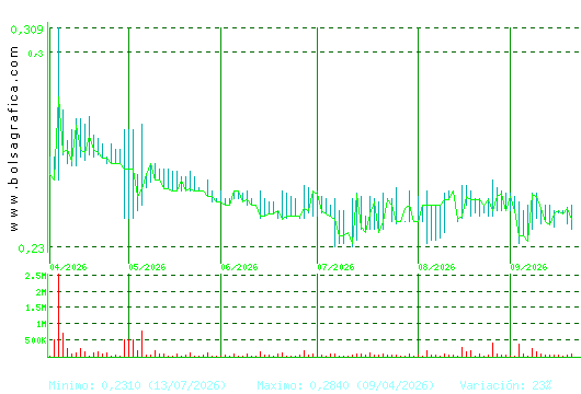 PESCANOVA. Pulsa para 1 a&ntilde;o