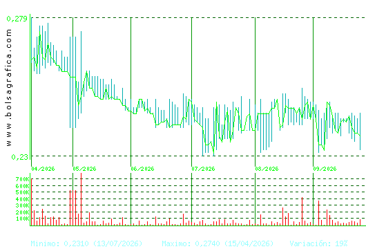 PESCANOVA. Pulsa para 1 a&ntilde;o