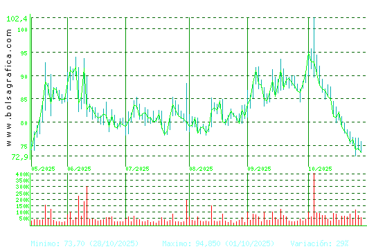 PHARMAMAR. Pulsa para 1 año