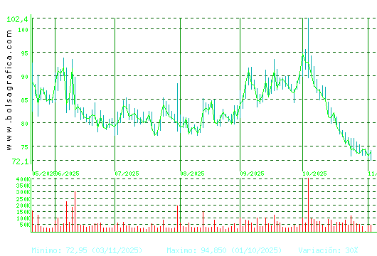 PHARMAMAR. Pulsa para 1 año