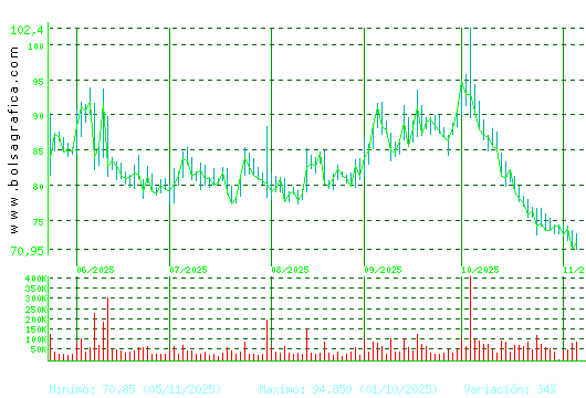 PHARMAMAR. Pulsa para 1 año
