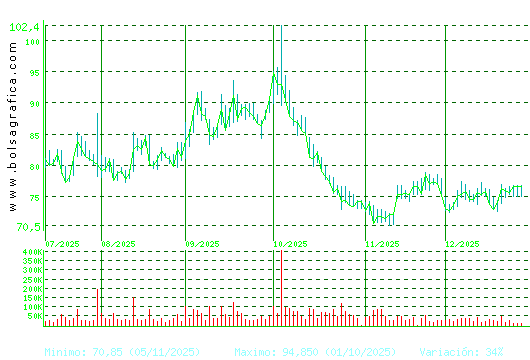 PHARMAMAR. Pulsa para 1 a&ntilde;o