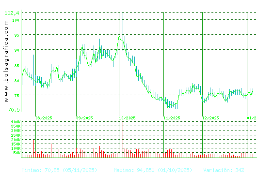 PHARMAMAR. Pulsa para 1 a&ntilde;o