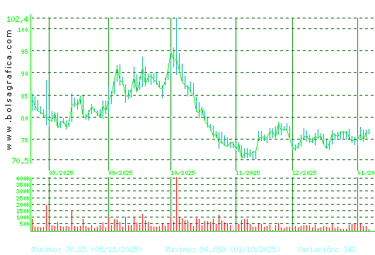 PHARMAMAR. Pulsa para 1 a&ntilde;o