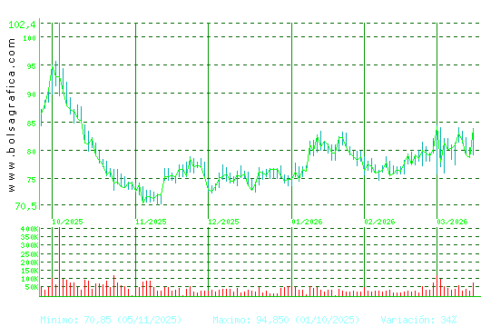 PHARMAMAR. Pulsa para 1 a&ntilde;o
