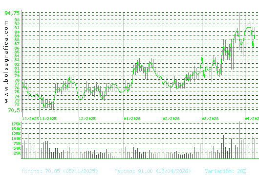 PHARMAMAR. Pulsa para 1 a&ntilde;o
