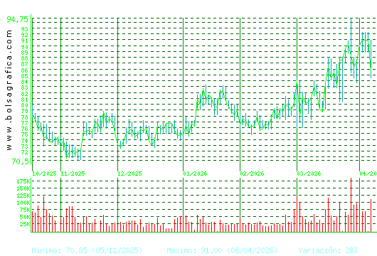 PHARMAMAR. Pulsa para 1 a&ntilde;o