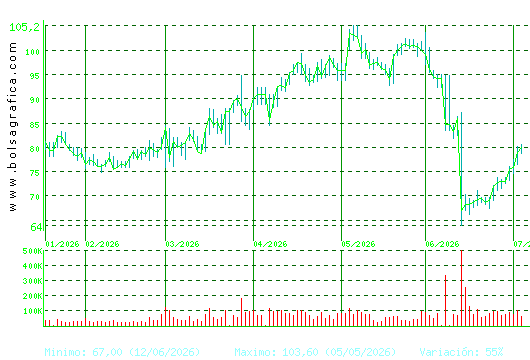 PHARMAMAR. Pulsa para 1 a&ntilde;o